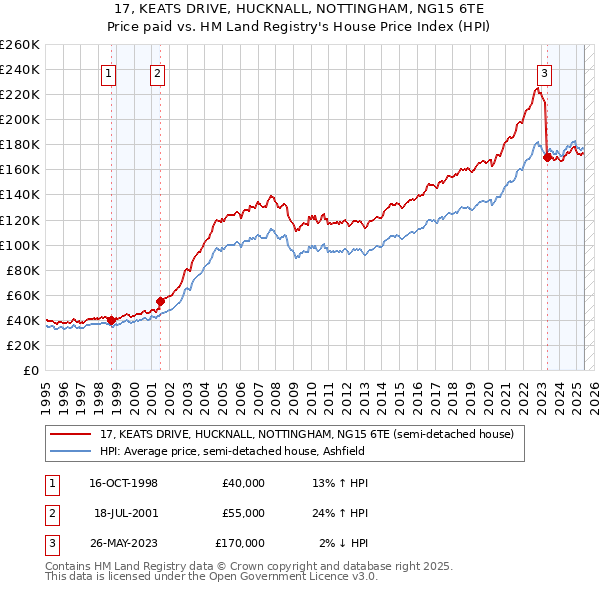 17, KEATS DRIVE, HUCKNALL, NOTTINGHAM, NG15 6TE: Price paid vs HM Land Registry's House Price Index