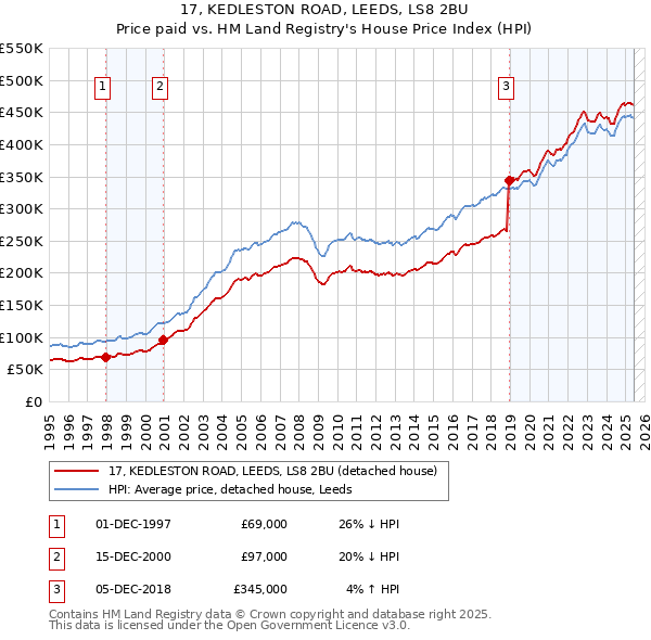 17, KEDLESTON ROAD, LEEDS, LS8 2BU: Price paid vs HM Land Registry's House Price Index