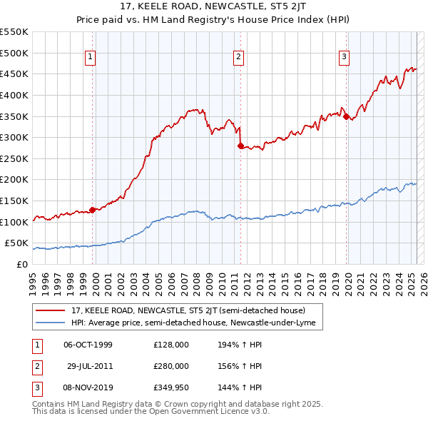 17, KEELE ROAD, NEWCASTLE, ST5 2JT: Price paid vs HM Land Registry's House Price Index