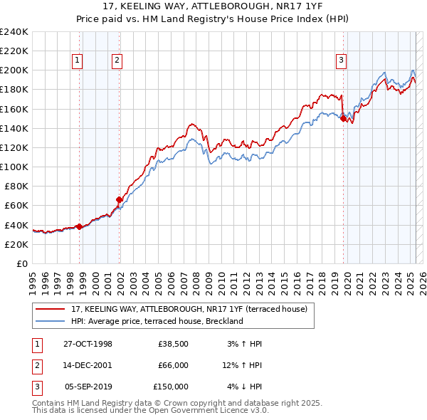 17, KEELING WAY, ATTLEBOROUGH, NR17 1YF: Price paid vs HM Land Registry's House Price Index