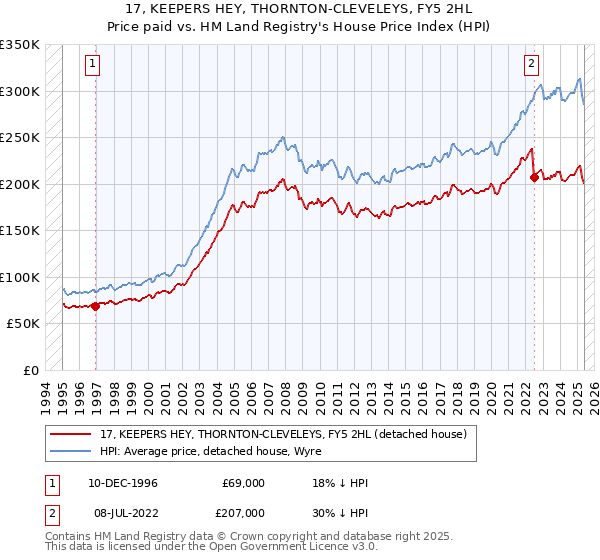 17, KEEPERS HEY, THORNTON-CLEVELEYS, FY5 2HL: Price paid vs HM Land Registry's House Price Index
