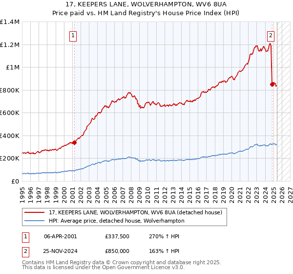 17, KEEPERS LANE, WOLVERHAMPTON, WV6 8UA: Price paid vs HM Land Registry's House Price Index