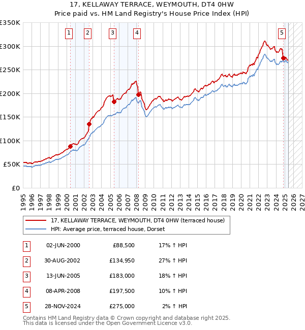 17, KELLAWAY TERRACE, WEYMOUTH, DT4 0HW: Price paid vs HM Land Registry's House Price Index