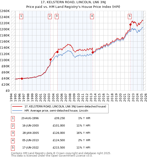 17, KELSTERN ROAD, LINCOLN, LN6 3NJ: Price paid vs HM Land Registry's House Price Index