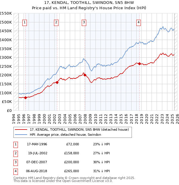 17, KENDAL, TOOTHILL, SWINDON, SN5 8HW: Price paid vs HM Land Registry's House Price Index