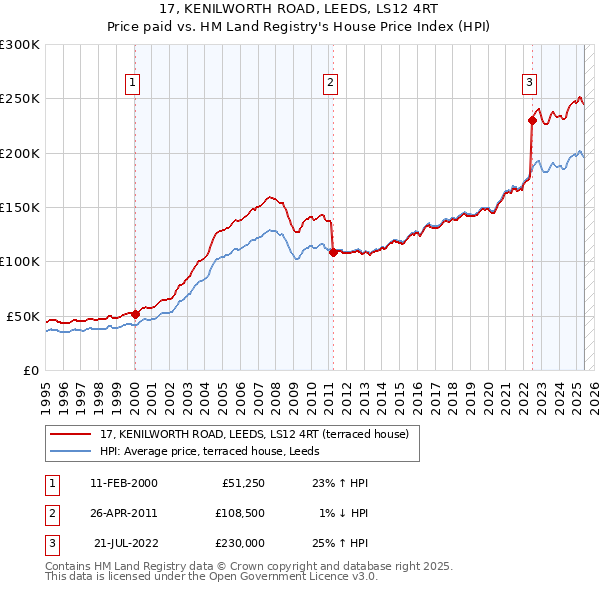 17, KENILWORTH ROAD, LEEDS, LS12 4RT: Price paid vs HM Land Registry's House Price Index