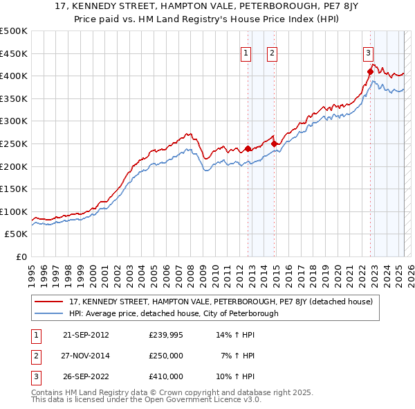 17, KENNEDY STREET, HAMPTON VALE, PETERBOROUGH, PE7 8JY: Price paid vs HM Land Registry's House Price Index