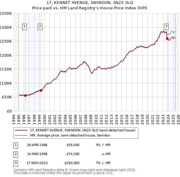 17, KENNET AVENUE, SWINDON, SN25 3LQ: Price paid vs HM Land Registry's House Price Index