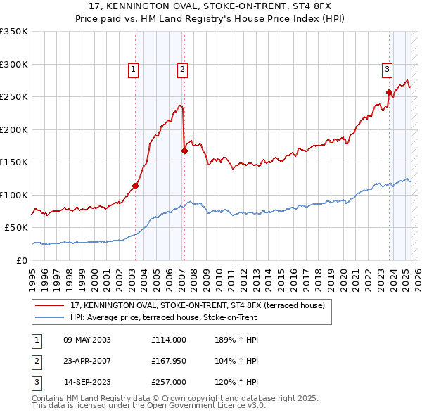 17, KENNINGTON OVAL, STOKE-ON-TRENT, ST4 8FX: Price paid vs HM Land Registry's House Price Index