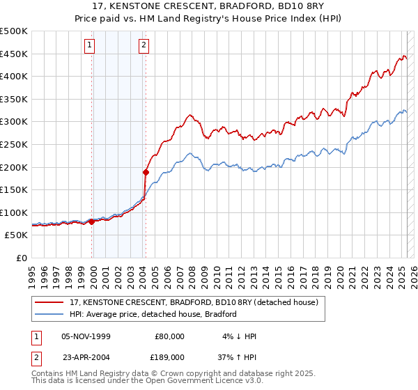 17, KENSTONE CRESCENT, BRADFORD, BD10 8RY: Price paid vs HM Land Registry's House Price Index