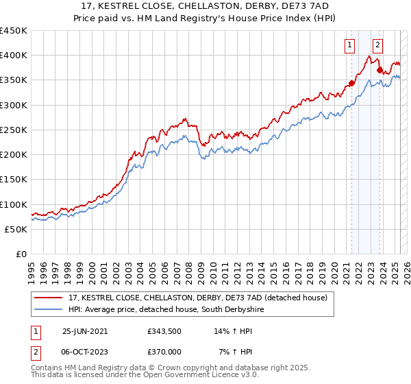 17, KESTREL CLOSE, CHELLASTON, DERBY, DE73 7AD: Price paid vs HM Land Registry's House Price Index