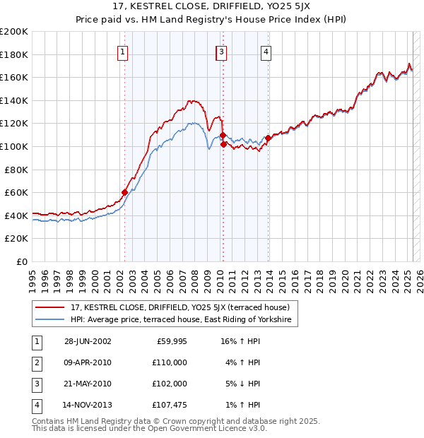 17, KESTREL CLOSE, DRIFFIELD, YO25 5JX: Price paid vs HM Land Registry's House Price Index