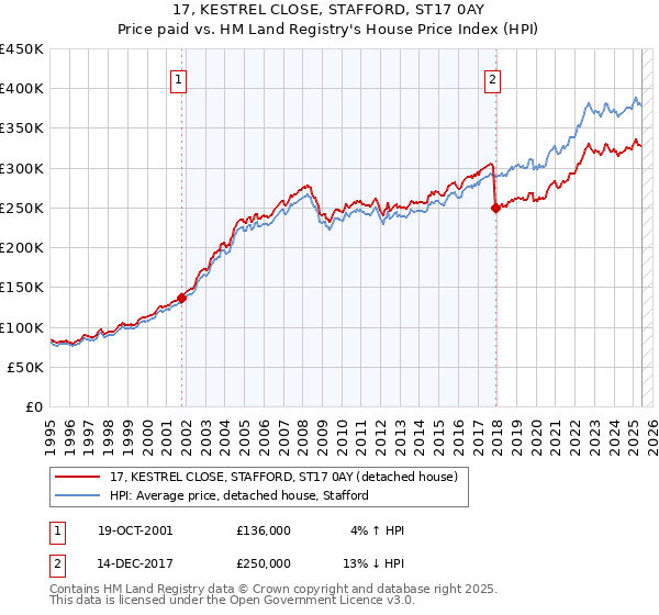 17, KESTREL CLOSE, STAFFORD, ST17 0AY: Price paid vs HM Land Registry's House Price Index