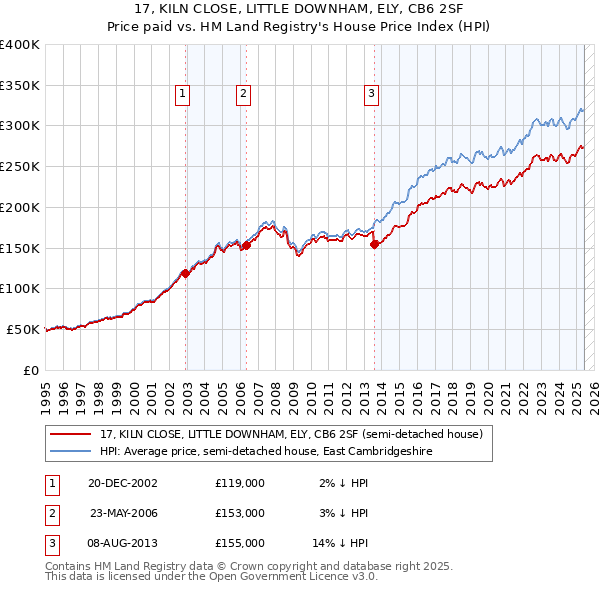 17, KILN CLOSE, LITTLE DOWNHAM, ELY, CB6 2SF: Price paid vs HM Land Registry's House Price Index
