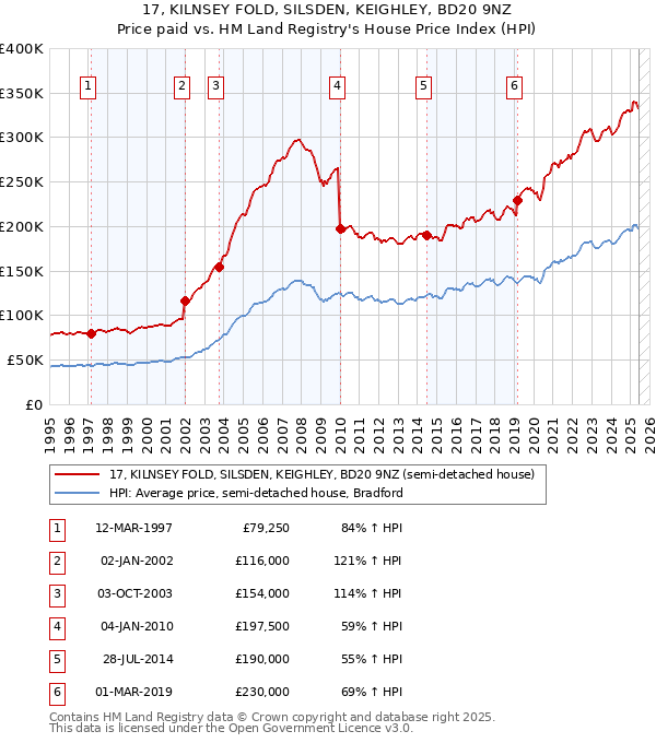 17, KILNSEY FOLD, SILSDEN, KEIGHLEY, BD20 9NZ: Price paid vs HM Land Registry's House Price Index