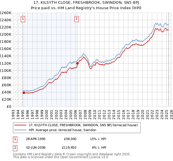 17, KILSYTH CLOSE, FRESHBROOK, SWINDON, SN5 8PJ: Price paid vs HM Land Registry's House Price Index