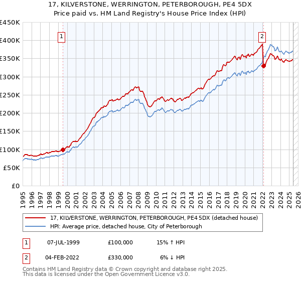 17, KILVERSTONE, WERRINGTON, PETERBOROUGH, PE4 5DX: Price paid vs HM Land Registry's House Price Index