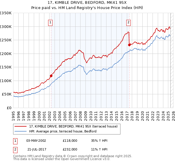 17, KIMBLE DRIVE, BEDFORD, MK41 9SX: Price paid vs HM Land Registry's House Price Index