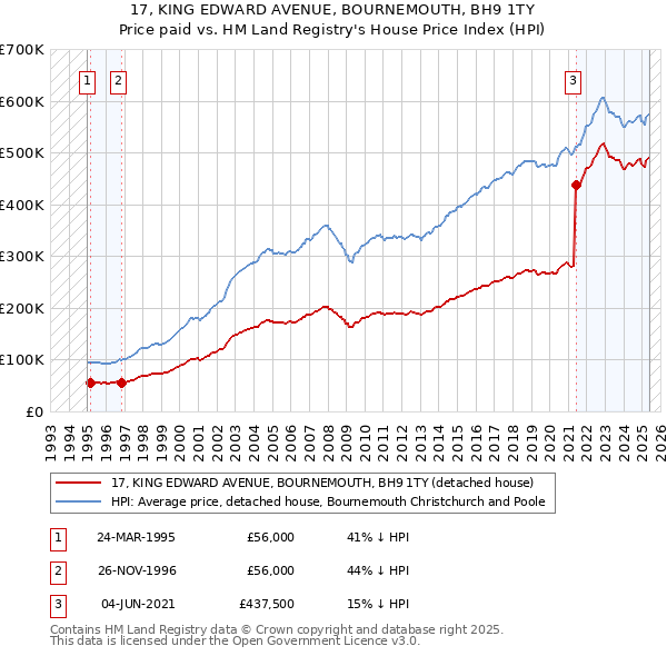 17, KING EDWARD AVENUE, BOURNEMOUTH, BH9 1TY: Price paid vs HM Land Registry's House Price Index