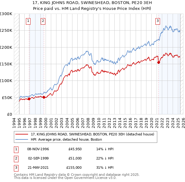 17, KING JOHNS ROAD, SWINESHEAD, BOSTON, PE20 3EH: Price paid vs HM Land Registry's House Price Index