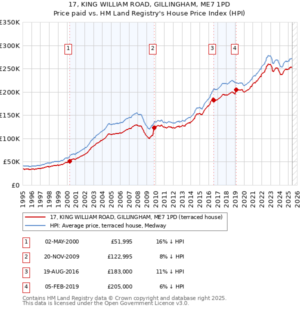 17, KING WILLIAM ROAD, GILLINGHAM, ME7 1PD: Price paid vs HM Land Registry's House Price Index
