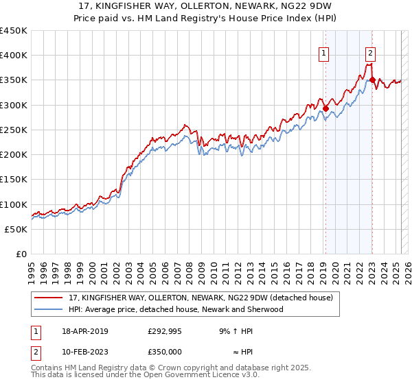 17, KINGFISHER WAY, OLLERTON, NEWARK, NG22 9DW: Price paid vs HM Land Registry's House Price Index