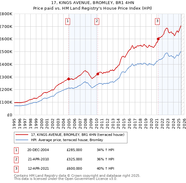 17, KINGS AVENUE, BROMLEY, BR1 4HN: Price paid vs HM Land Registry's House Price Index