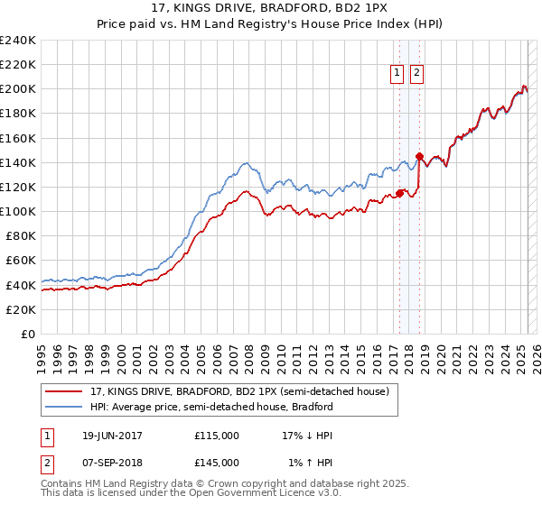 17, KINGS DRIVE, BRADFORD, BD2 1PX: Price paid vs HM Land Registry's House Price Index