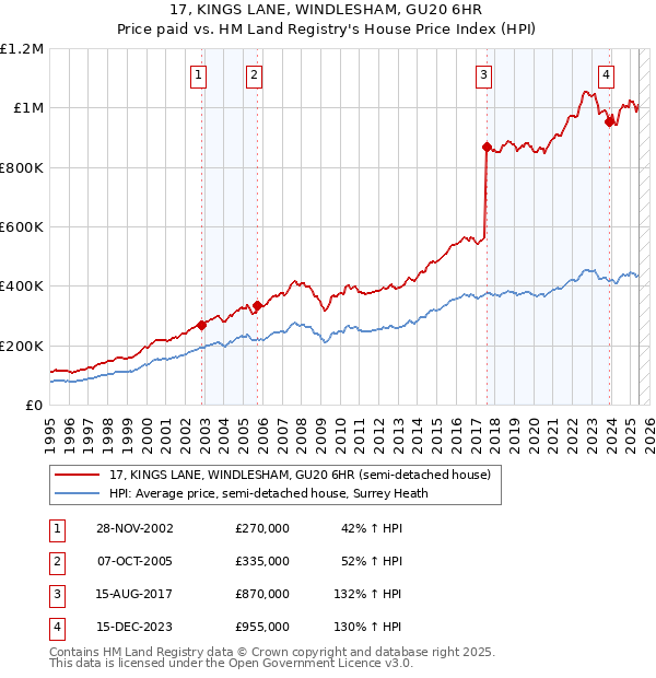17, KINGS LANE, WINDLESHAM, GU20 6HR: Price paid vs HM Land Registry's House Price Index