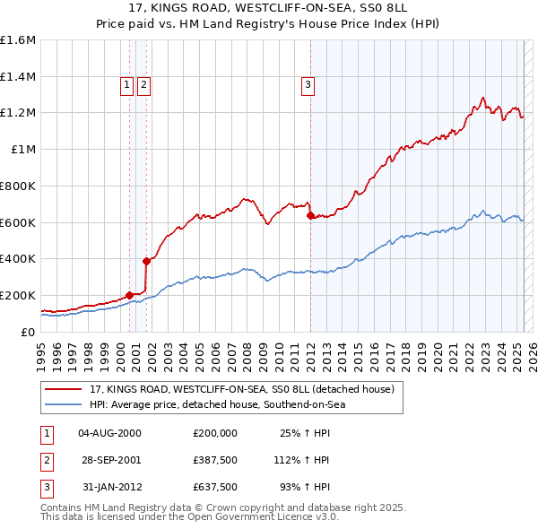 17, KINGS ROAD, WESTCLIFF-ON-SEA, SS0 8LL: Price paid vs HM Land Registry's House Price Index