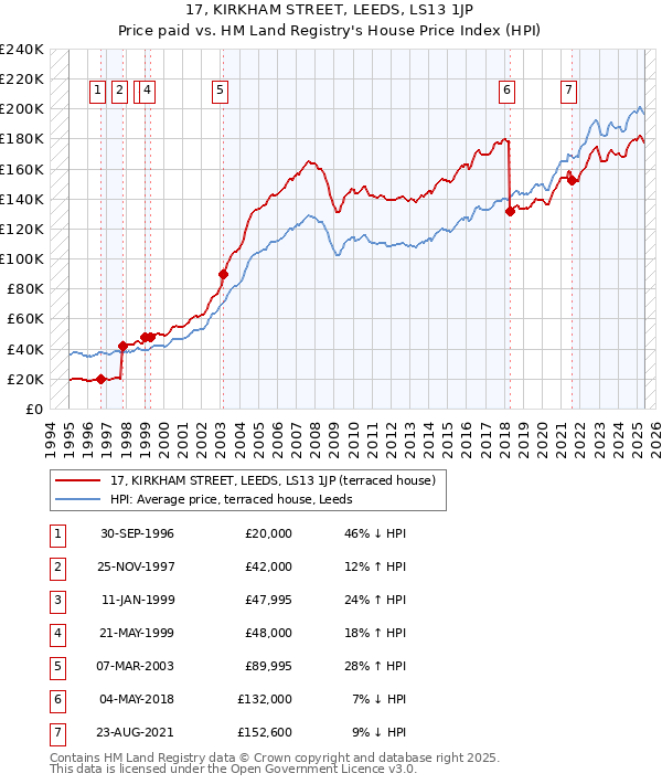 17, KIRKHAM STREET, LEEDS, LS13 1JP: Price paid vs HM Land Registry's House Price Index