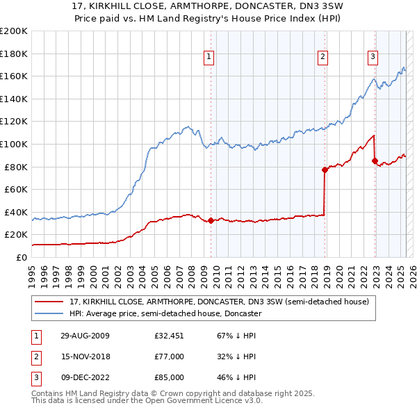 17, KIRKHILL CLOSE, ARMTHORPE, DONCASTER, DN3 3SW: Price paid vs HM Land Registry's House Price Index