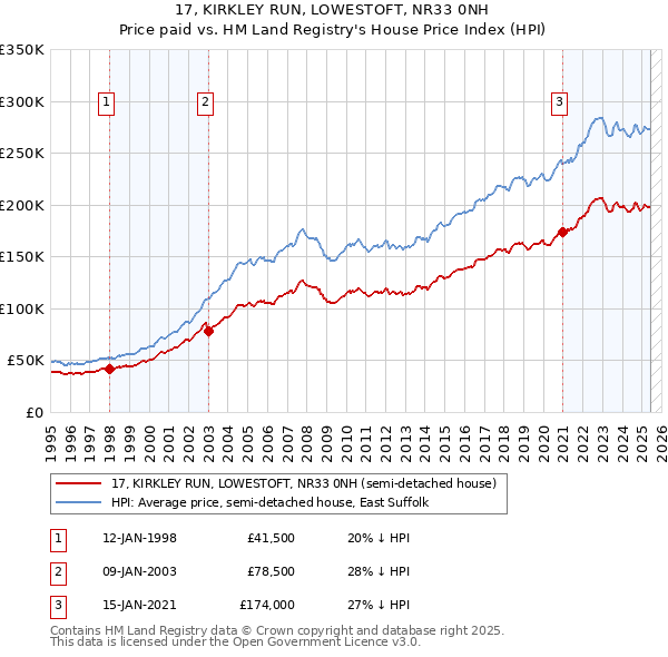 17, KIRKLEY RUN, LOWESTOFT, NR33 0NH: Price paid vs HM Land Registry's House Price Index