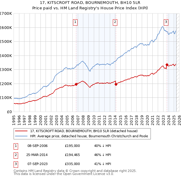 17, KITSCROFT ROAD, BOURNEMOUTH, BH10 5LR: Price paid vs HM Land Registry's House Price Index