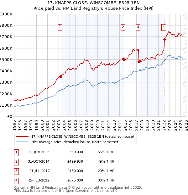 17, KNAPPS CLOSE, WINSCOMBE, BS25 1BN: Price paid vs HM Land Registry's House Price Index