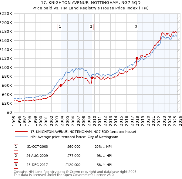 17, KNIGHTON AVENUE, NOTTINGHAM, NG7 5QD: Price paid vs HM Land Registry's House Price Index