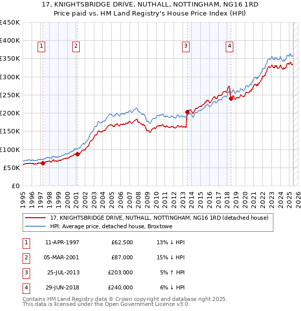 17, KNIGHTSBRIDGE DRIVE, NUTHALL, NOTTINGHAM, NG16 1RD: Price paid vs HM Land Registry's House Price Index