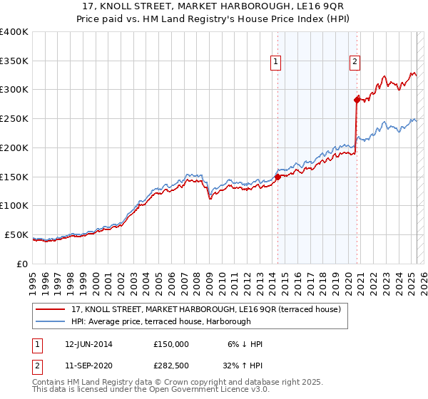 17, KNOLL STREET, MARKET HARBOROUGH, LE16 9QR: Price paid vs HM Land Registry's House Price Index