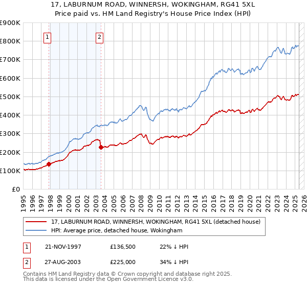 17, LABURNUM ROAD, WINNERSH, WOKINGHAM, RG41 5XL: Price paid vs HM Land Registry's House Price Index