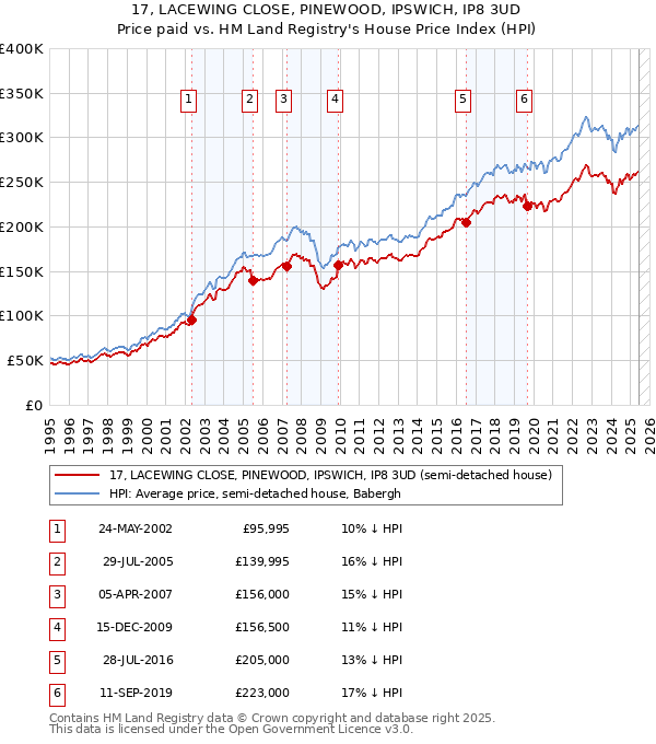17, LACEWING CLOSE, PINEWOOD, IPSWICH, IP8 3UD: Price paid vs HM Land Registry's House Price Index