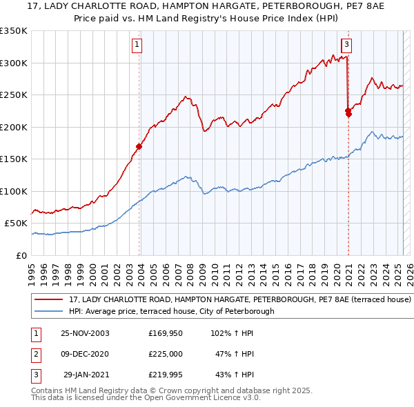 17, LADY CHARLOTTE ROAD, HAMPTON HARGATE, PETERBOROUGH, PE7 8AE: Price paid vs HM Land Registry's House Price Index