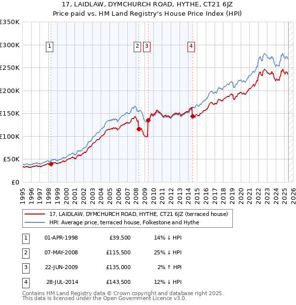 17, LAIDLAW, DYMCHURCH ROAD, HYTHE, CT21 6JZ: Price paid vs HM Land Registry's House Price Index