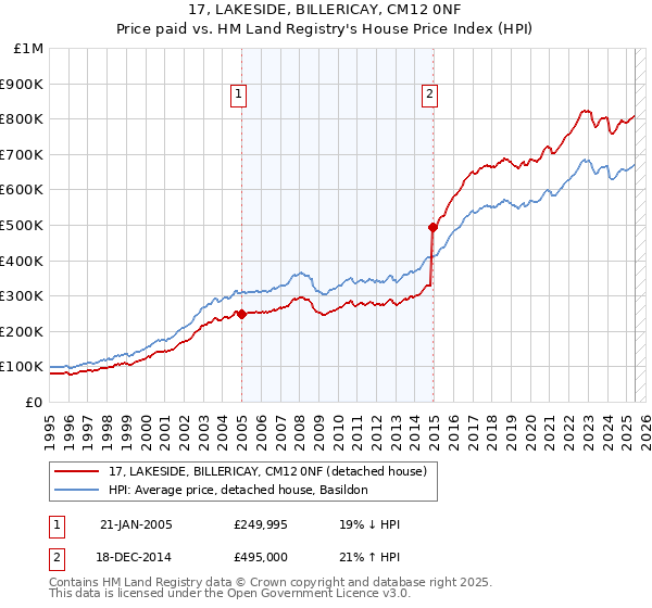17, LAKESIDE, BILLERICAY, CM12 0NF: Price paid vs HM Land Registry's House Price Index