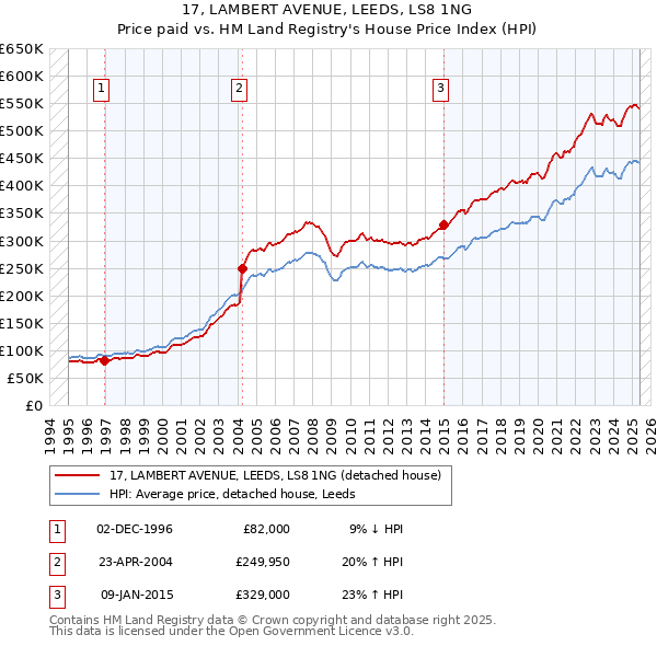 17, LAMBERT AVENUE, LEEDS, LS8 1NG: Price paid vs HM Land Registry's House Price Index