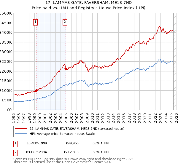 17, LAMMAS GATE, FAVERSHAM, ME13 7ND: Price paid vs HM Land Registry's House Price Index