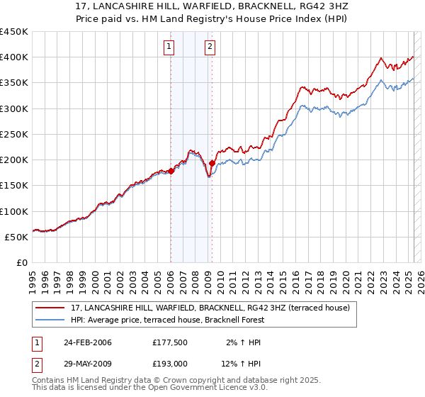 17, LANCASHIRE HILL, WARFIELD, BRACKNELL, RG42 3HZ: Price paid vs HM Land Registry's House Price Index
