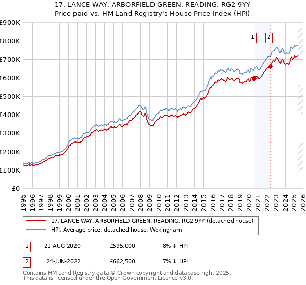 17, LANCE WAY, ARBORFIELD GREEN, READING, RG2 9YY: Price paid vs HM Land Registry's House Price Index