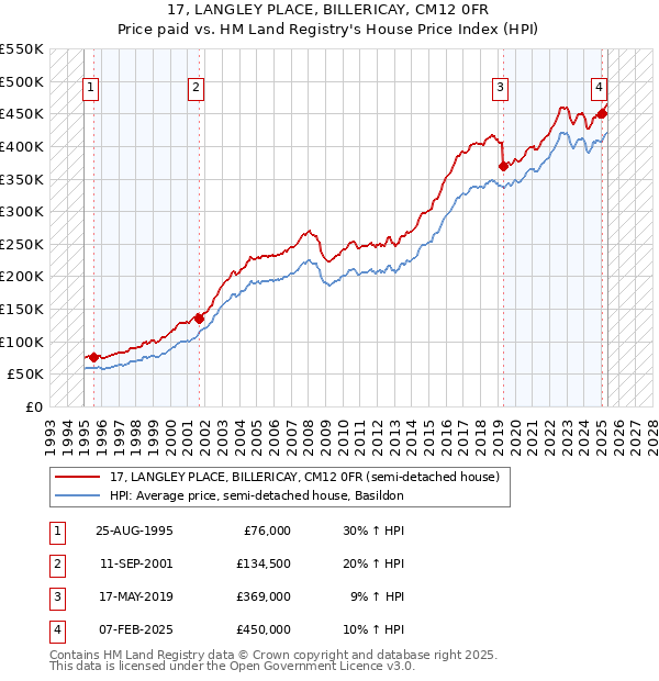 17, LANGLEY PLACE, BILLERICAY, CM12 0FR: Price paid vs HM Land Registry's House Price Index