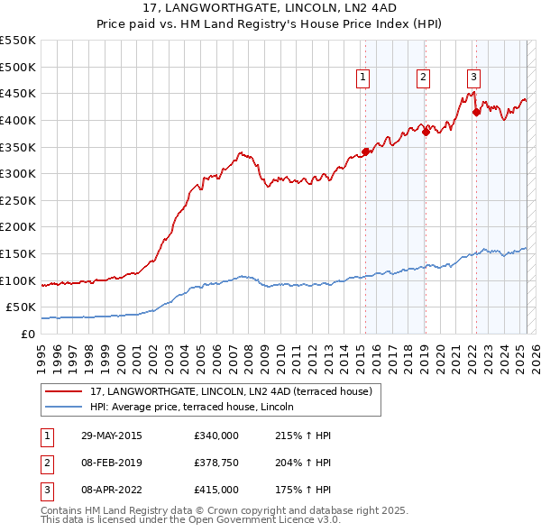 17, LANGWORTHGATE, LINCOLN, LN2 4AD: Price paid vs HM Land Registry's House Price Index