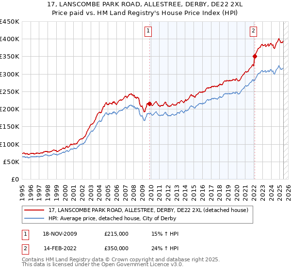 17, LANSCOMBE PARK ROAD, ALLESTREE, DERBY, DE22 2XL: Price paid vs HM Land Registry's House Price Index